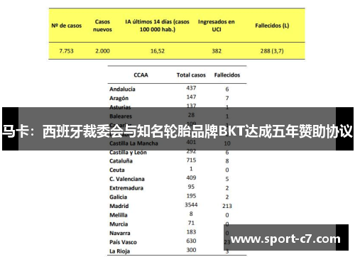 马卡：西班牙裁委会与知名轮胎品牌BKT达成五年赞助协议