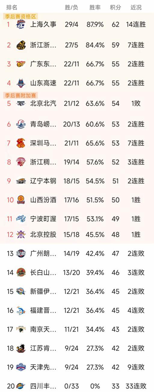 C7娱乐-随着北京惨败,北控三分绝杀,CBA最新排名出炉!辽宁第9